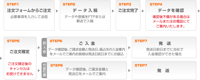ご注文から納品までの流れ